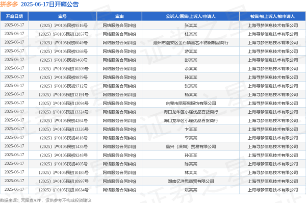 智选+ 拼多多作为被告/被上诉人的53起涉及网络服务合同纠纷的诉讼将于2025年6月17日开庭