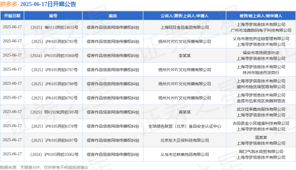 河南配资网 拼多多作为被告/被上诉人的10起涉及侵害作品信息网络传播权纠纷的诉讼将于2025年6月17日开庭
