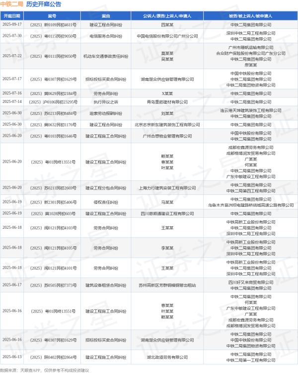 广瑞网 中铁二局作为被告/被上诉人的1起涉及建设工程分包合同纠纷的诉讼将于2025年6月20日开庭