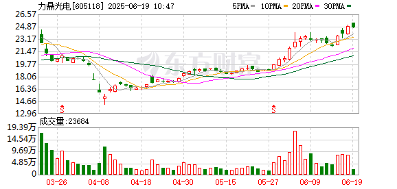 仁信优配 力鼎光电：关于股东部分股份解除质押的公告