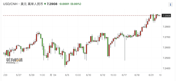深圳配资 强美元下亚洲货币承压 离岸人民币逼近7.3、日元或再创新低