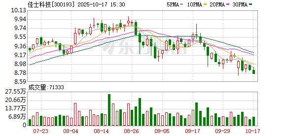 美美配资 佳士科技：千鑫恒拟减持不超3.00%公司股份