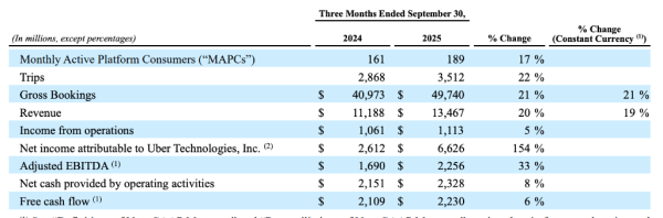 三叶草策略 UberQ3总预订额大增21%，营业利润不及预期，盘前跌超4%｜财报见闻